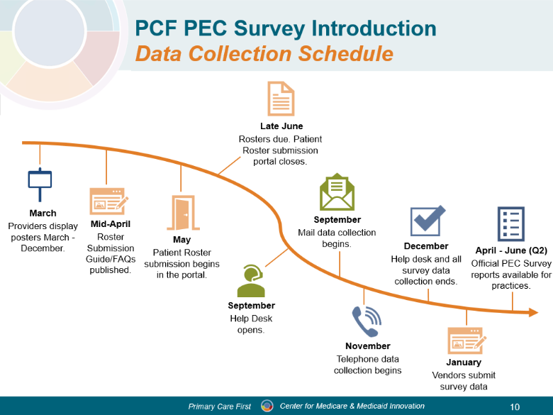 PCF PEC Survey Schedule