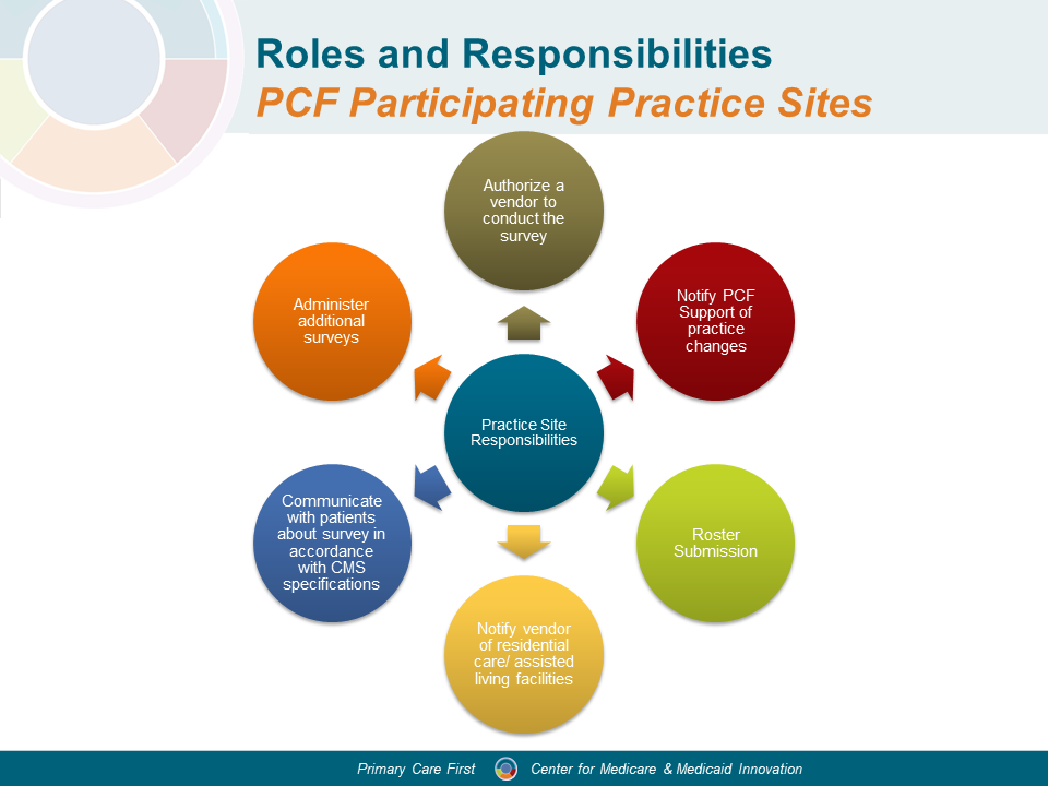 Practice Requirements for the PEC Survey